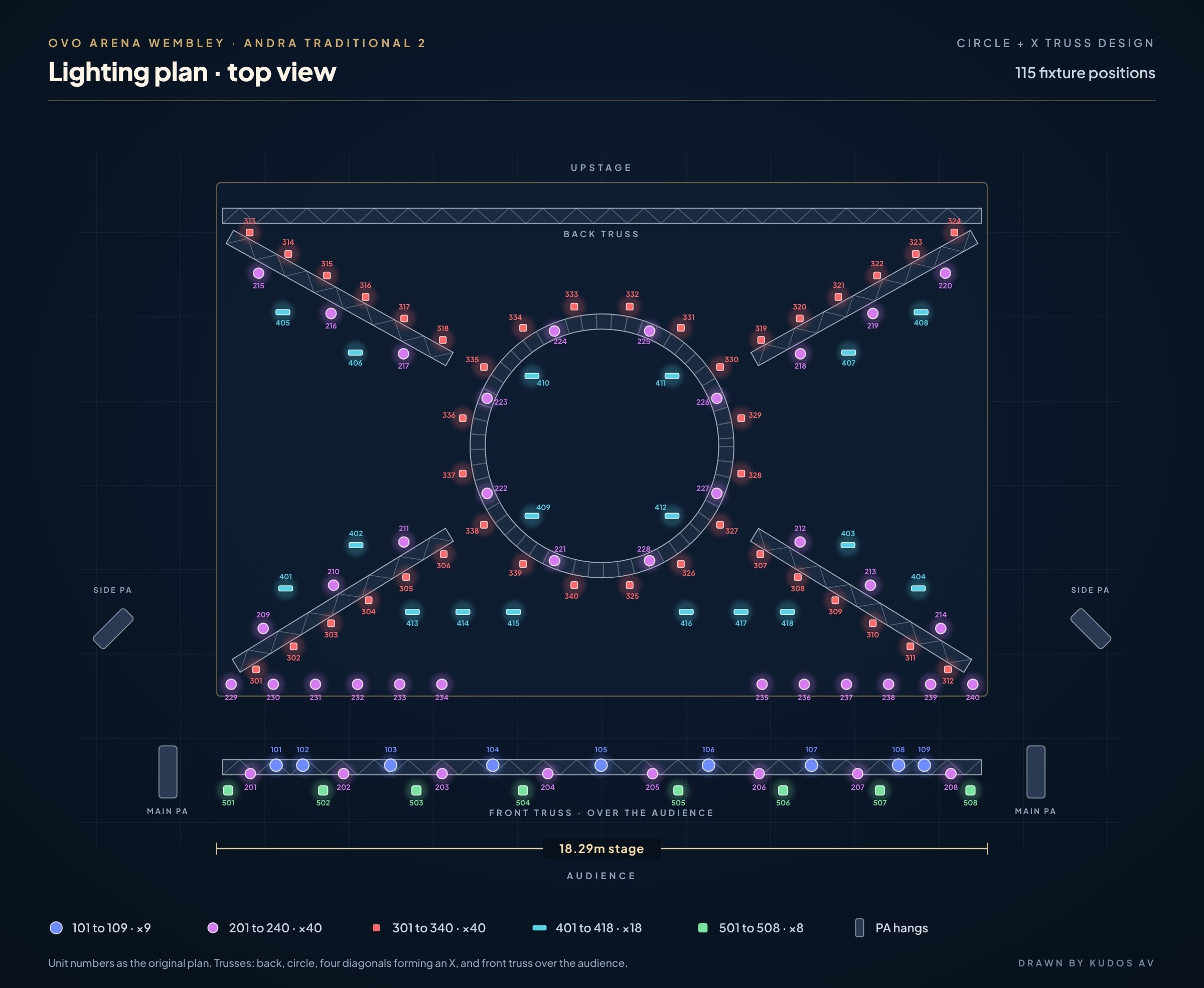 Lighting plan for Andra Traditional 2 at OVO Arena Wembley: a back truss, a circle truss and four diagonal trusses forming an X over an 18.29m stage, a row of moving heads along the stage edge and a front truss over the audience, 115 numbered fixture positions, drawn by Kudos AV.