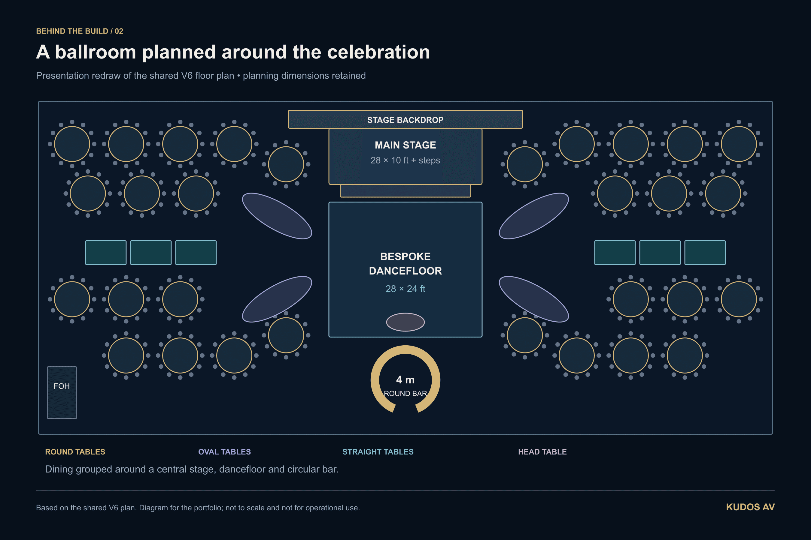 Kudos AV presentation redraw of the Royal Lancaster V6 floor plan, showing the central stage and dancefloor, dining tables and 4 m round bar.
