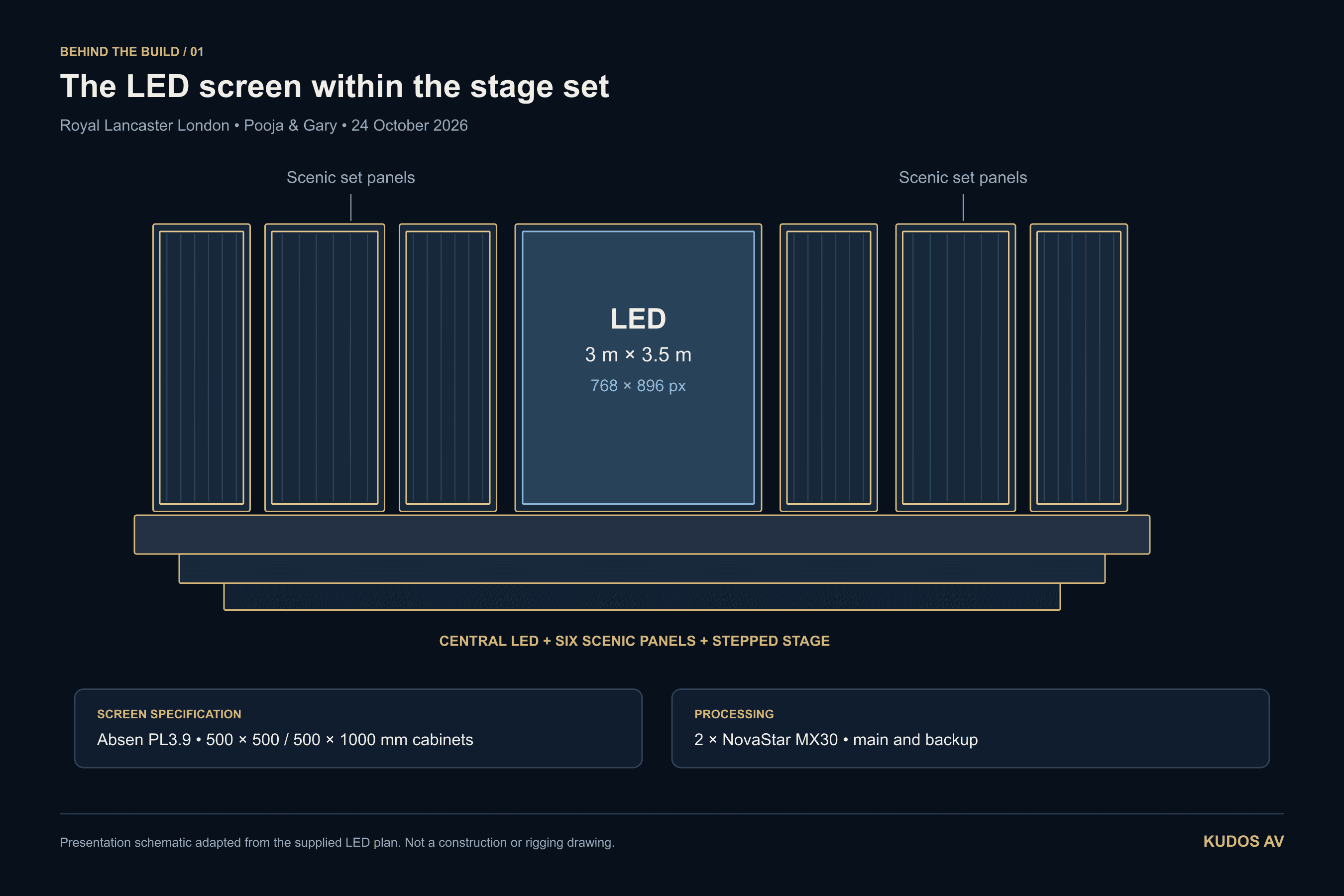 Kudos AV presentation drawing of the Royal Lancaster stage: central 3 m by 3.5 m LED screen, six scenic panels and a stepped stage.